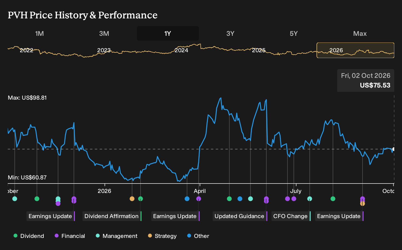 NYSE:PVH 1-Year Stock Price Chart
