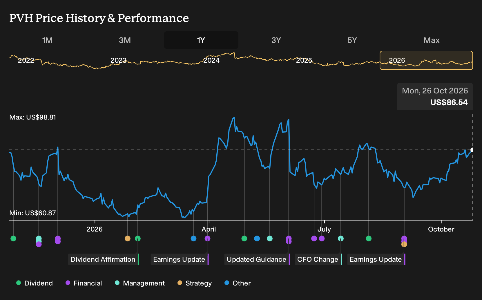 Does Wholesale Revenue Drop Change The Bull Case For PVH Stock (PVH ...