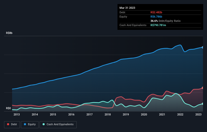 debt-equity-history-analysis