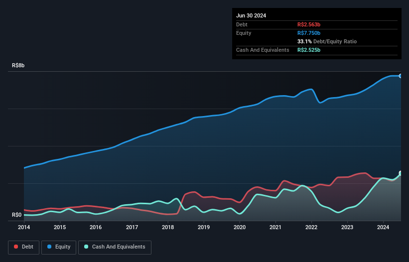 debt-equity-history-analysis