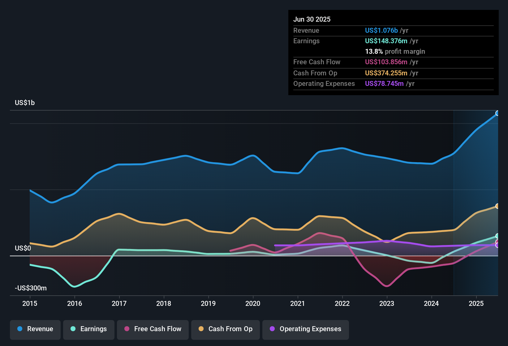 earnings-and-revenue-history