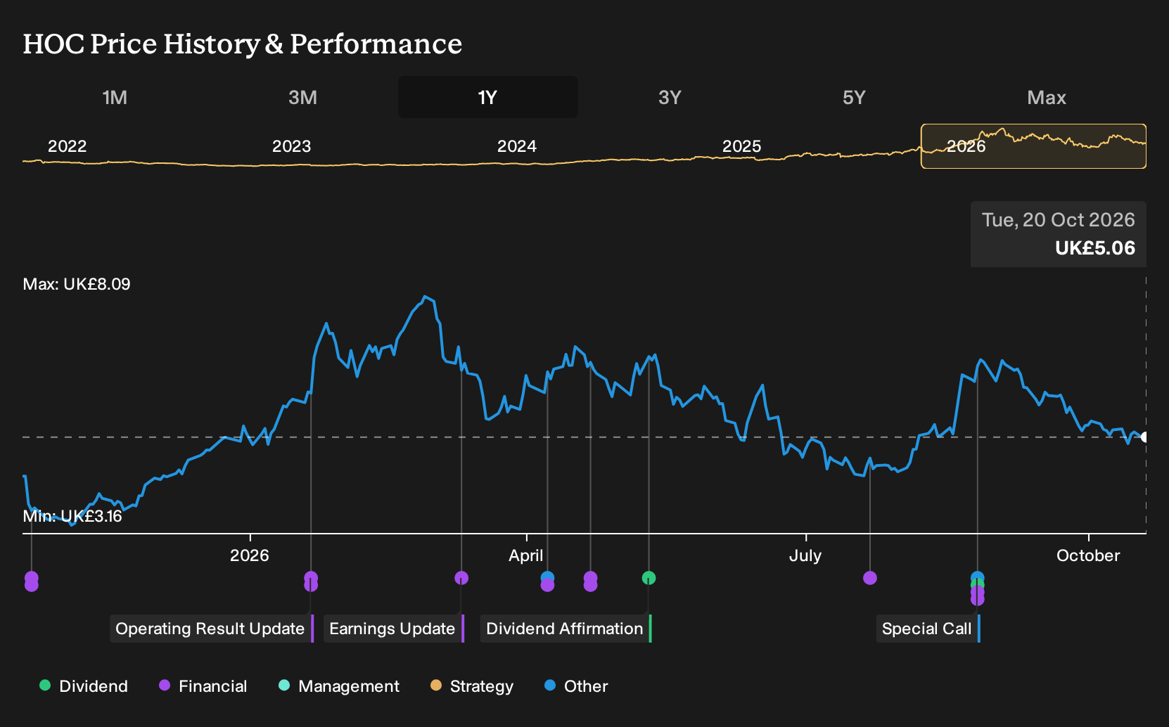 LSE:HOC 1-Year Stock Price Chart
