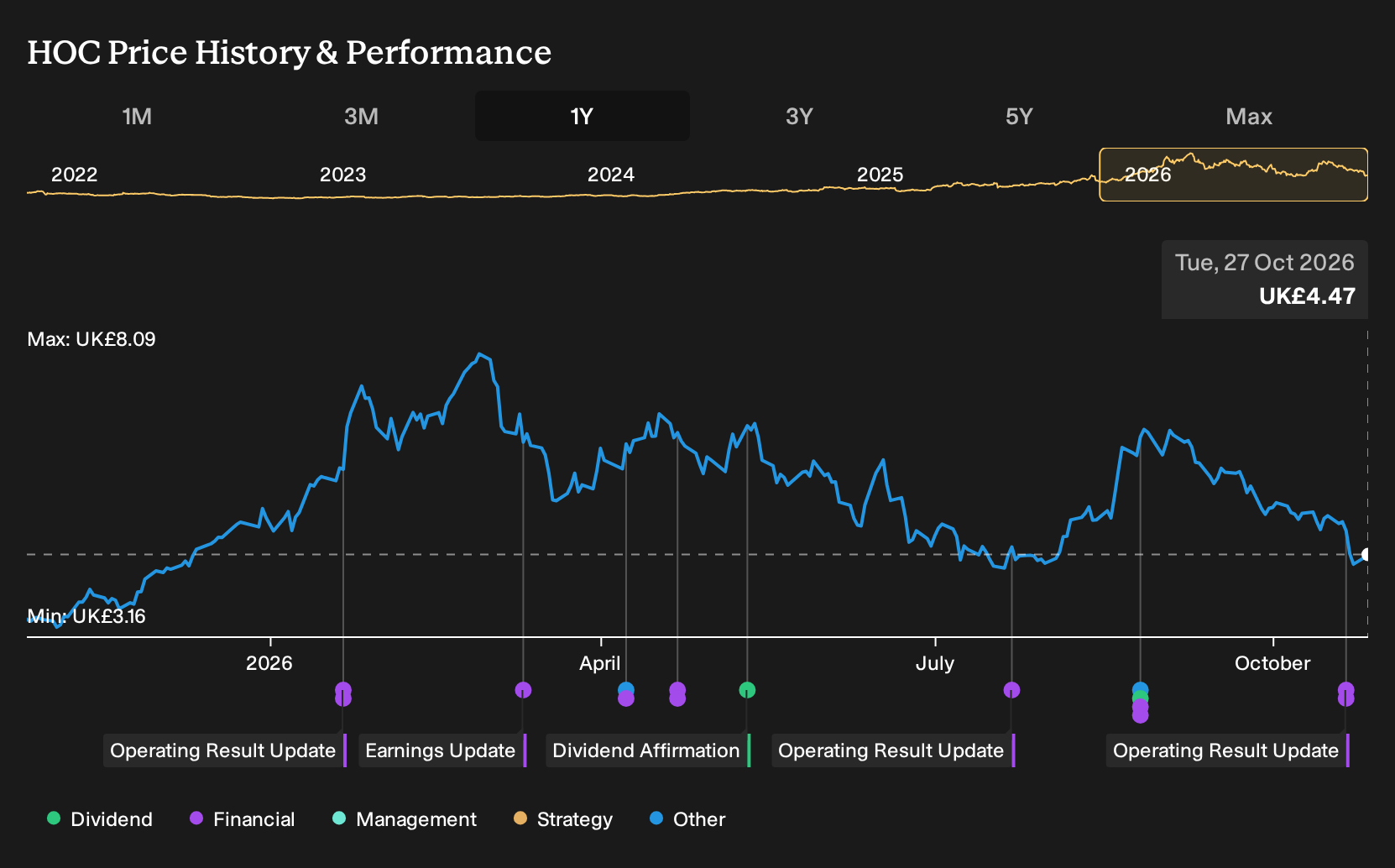 LSE:HOC 1-Year Stock Price Chart