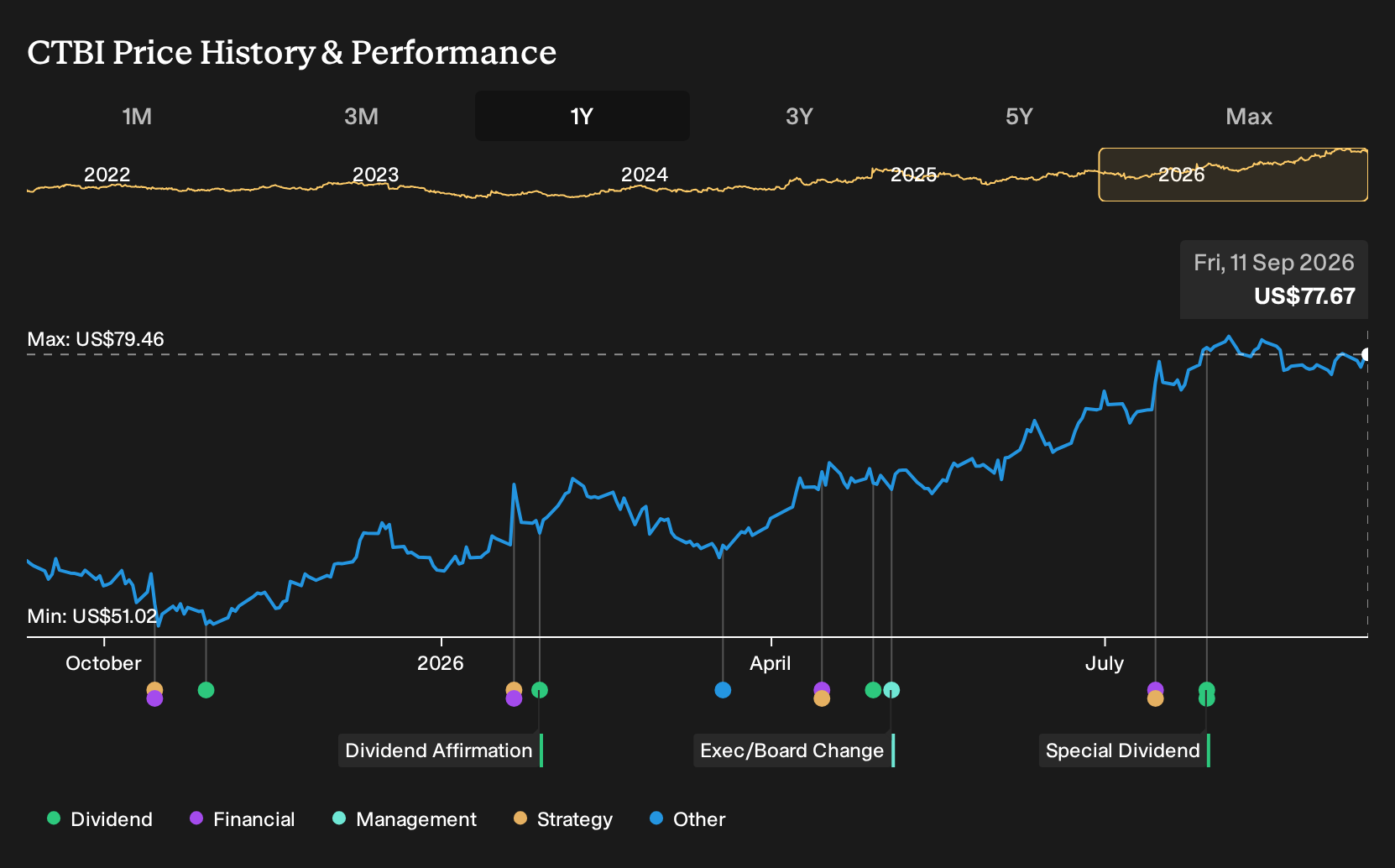 NasdaqGS:CTBI 1-Year Stock Price Chart