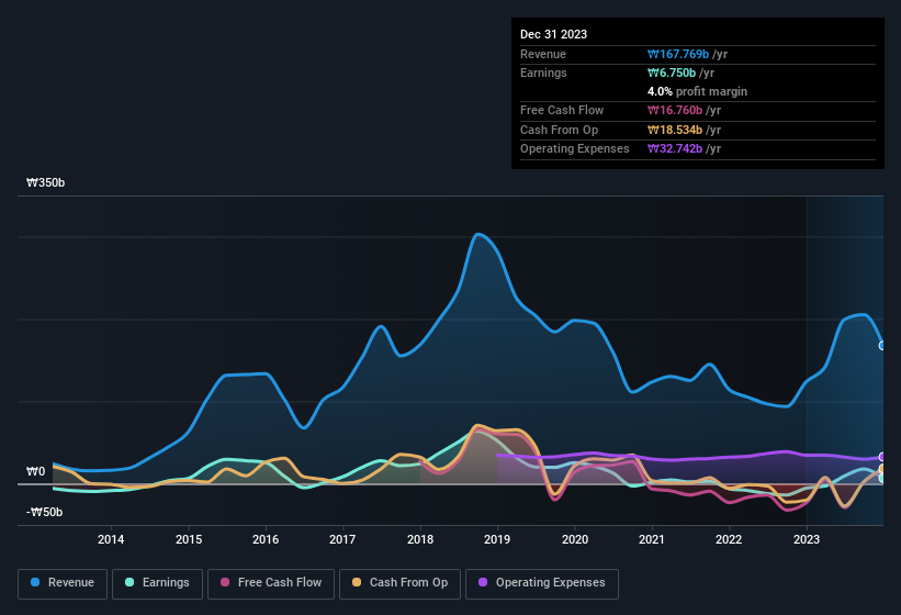 earnings-and-revenue-history
