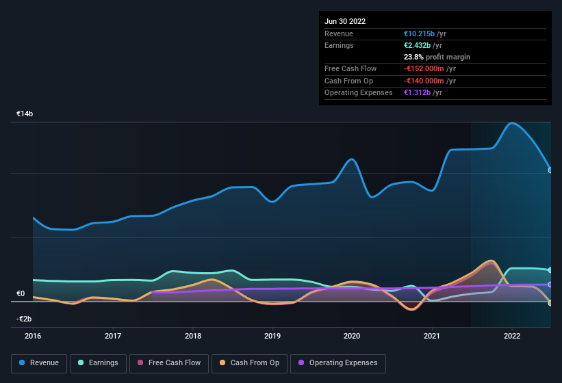 earnings-and-revenue-history