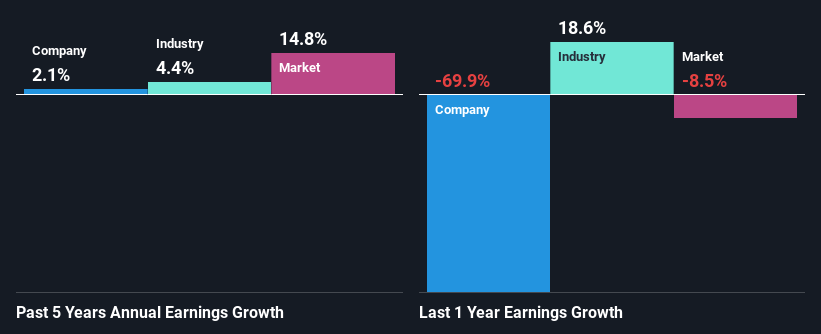 past-earnings-growth
