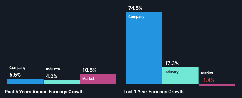 past-earnings-growth