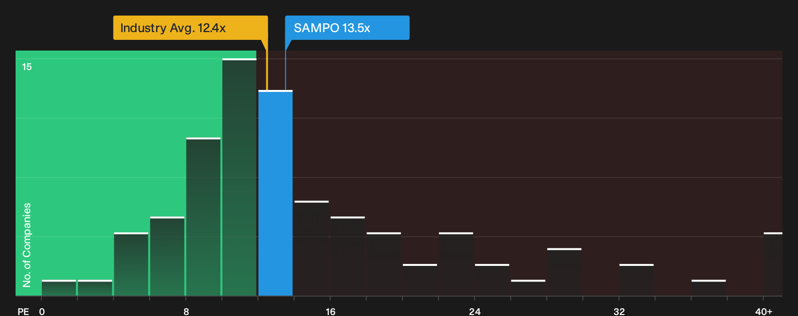 HLSE:SAMPO P/E Ratio as at Sep 2026