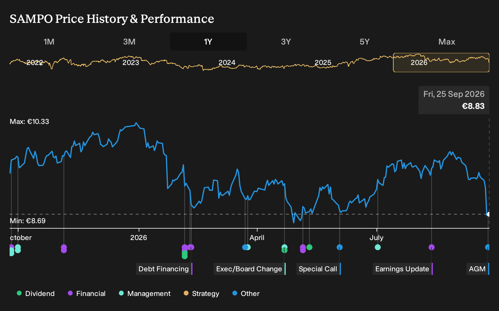 HLSE:SAMPO 1-Year Stock Price Chart