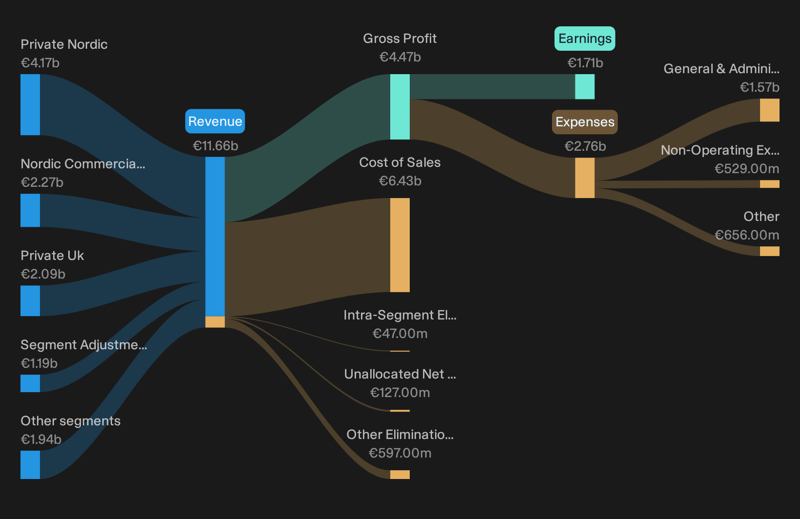 HLSE:SAMPO Revenue & Expenses Breakdown as at Oct 2026