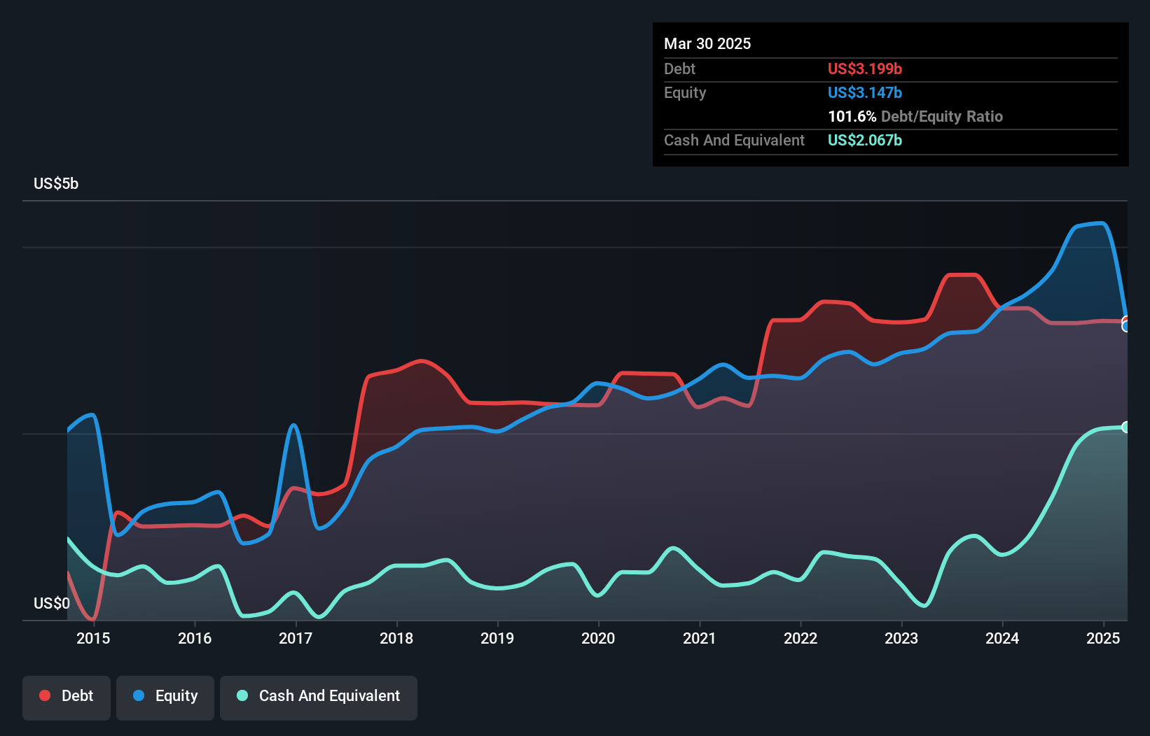 debt-equity-history-analysis
