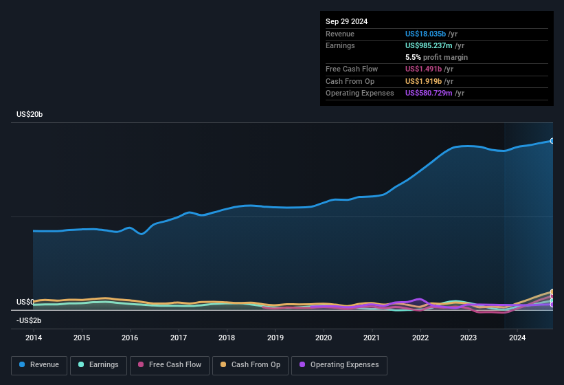 earnings-and-revenue-history