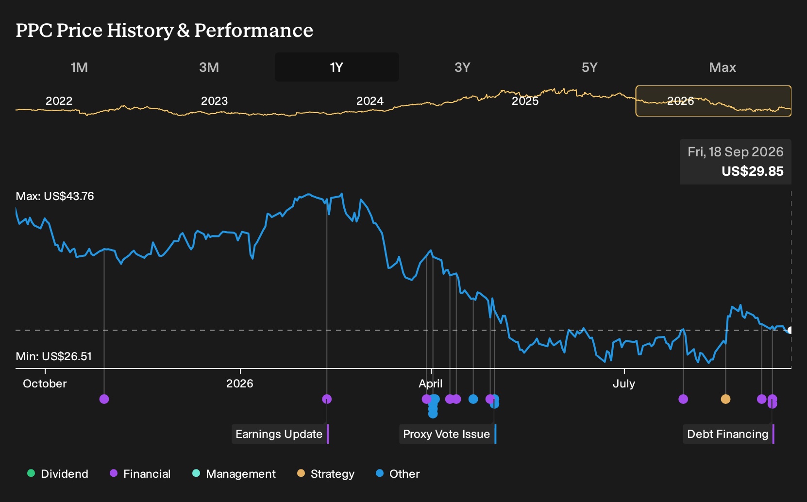 NasdaqGS:PPC 1-Year Stock Price Chart