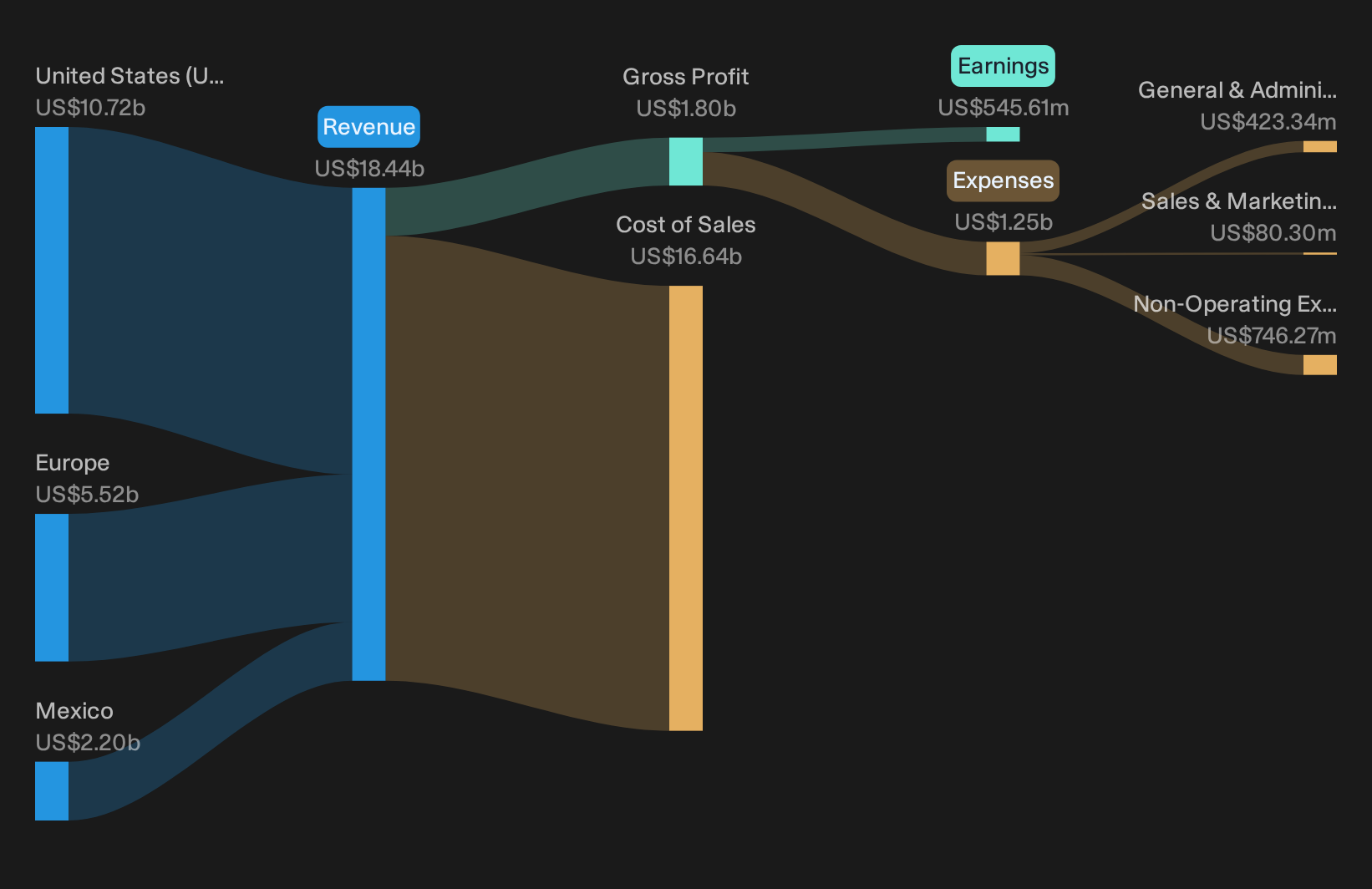 NasdaqGS:PPC Revenue & Expenses Breakdown as at Oct 2026