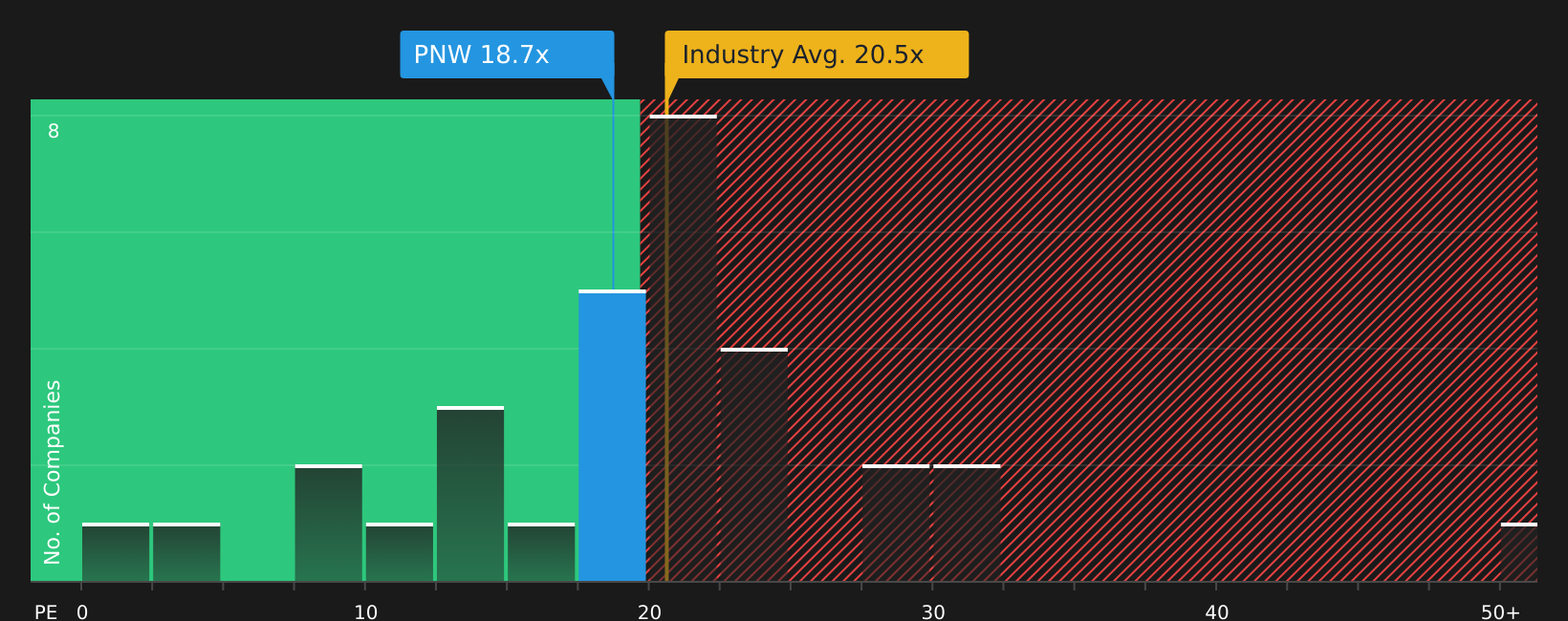 NYSE:PNW P/E Ratio as at Aug 2026