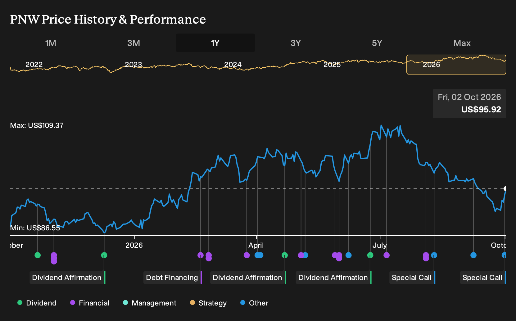 NYSE:PNW 1-Year Stock Price Chart
