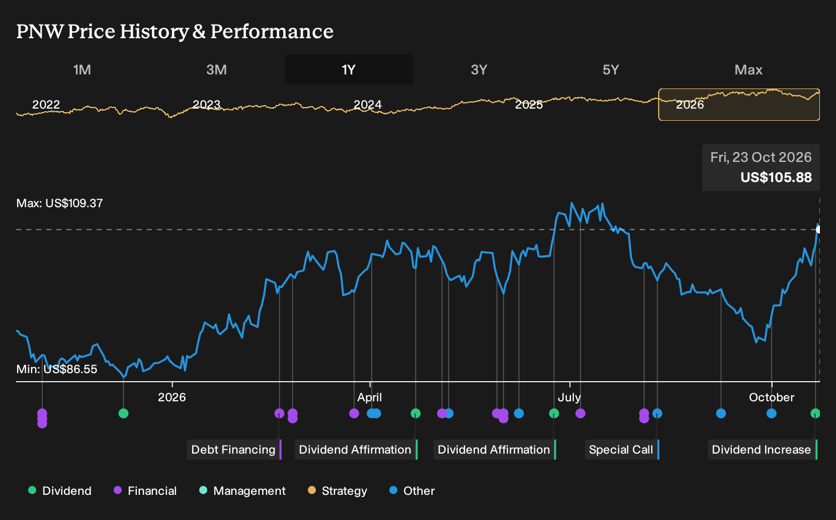 NYSE:PNW 1-Year Stock Price Chart