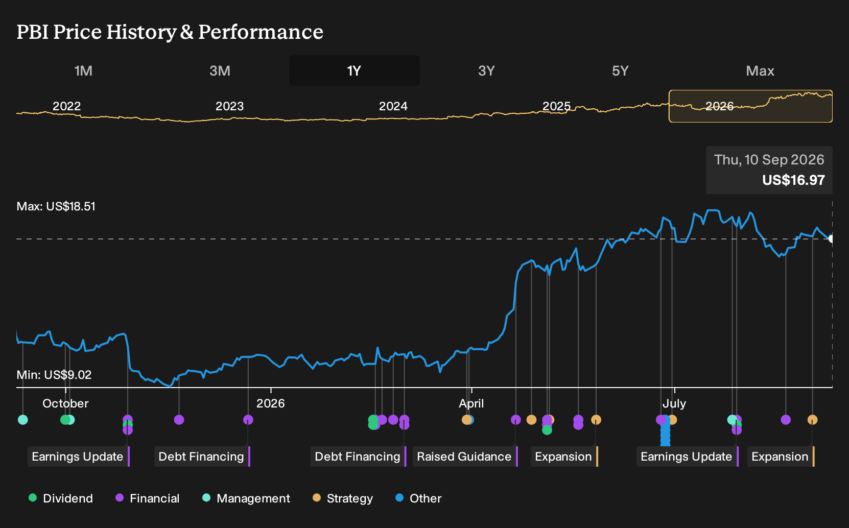 NYSE:PBI 1-Year Stock Price Chart