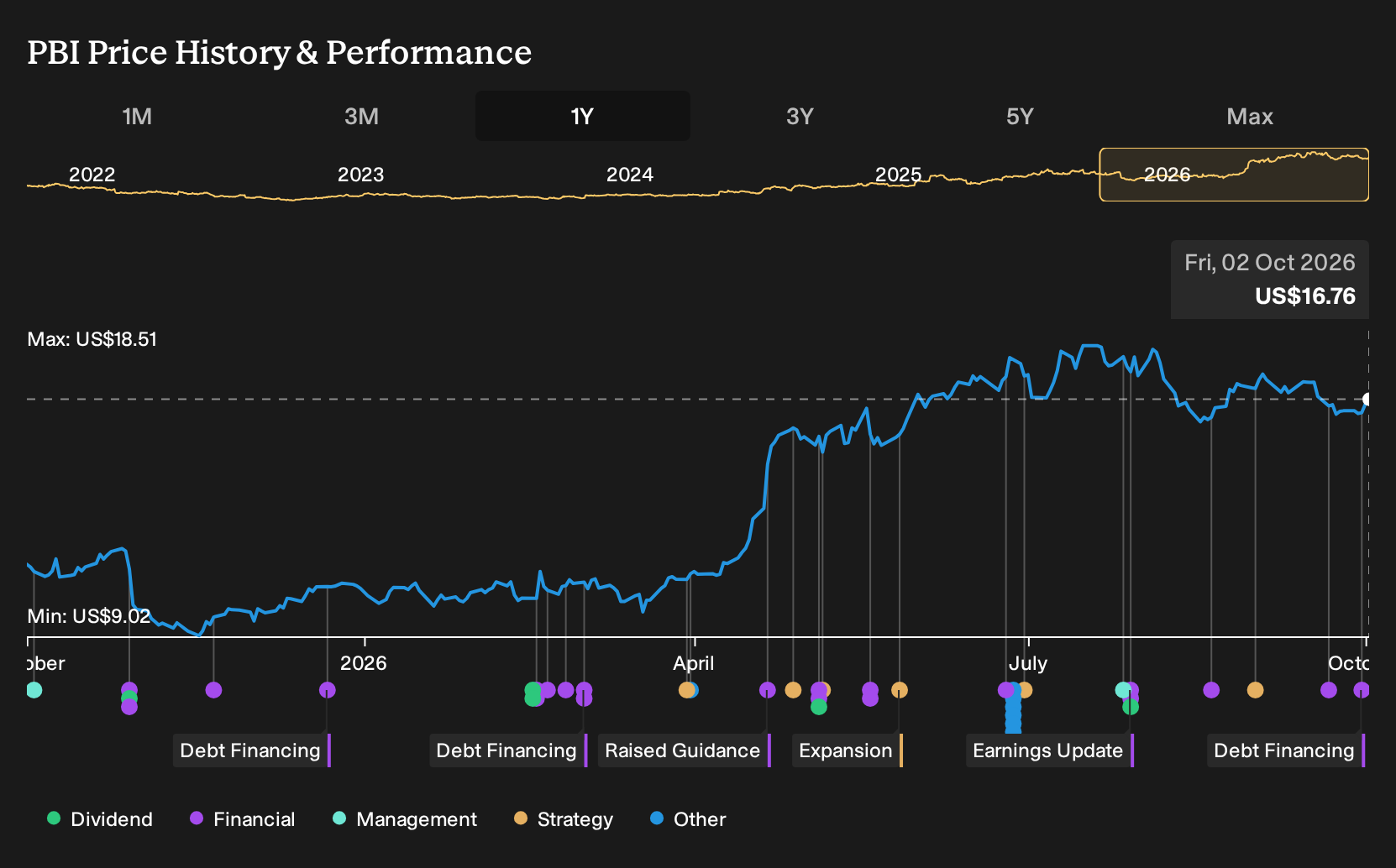 NYSE:PBI 1-Year Stock Price Chart