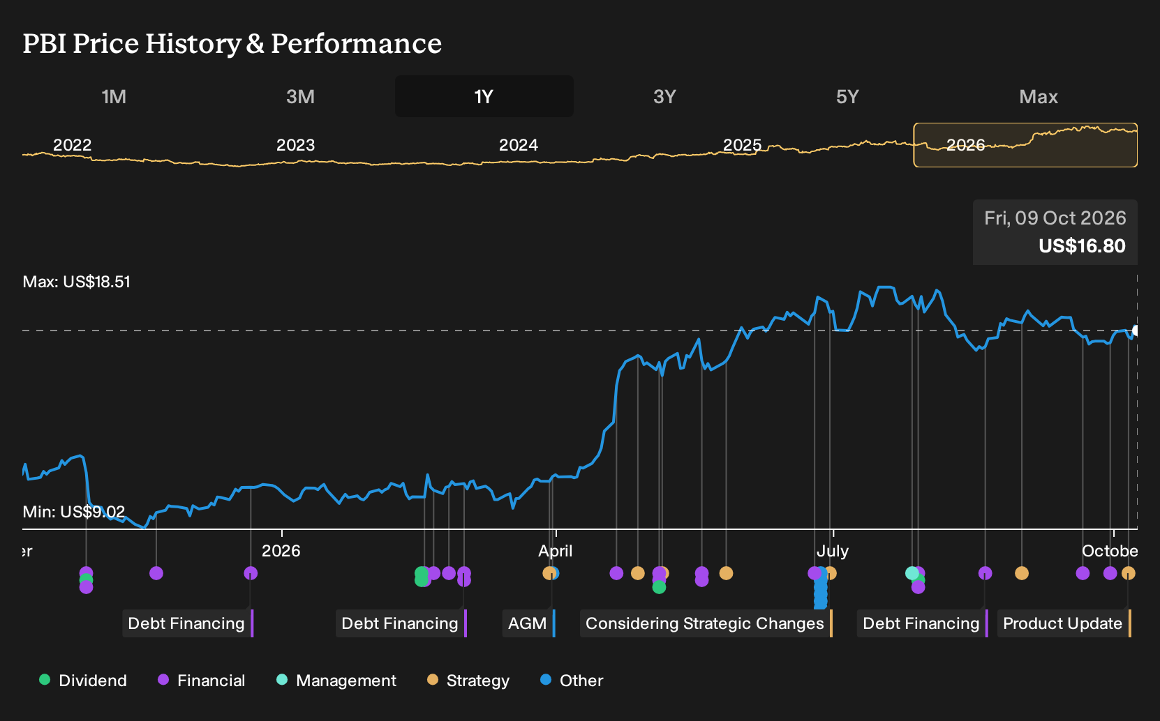 NYSE:PBI 1-Year Stock Price Chart