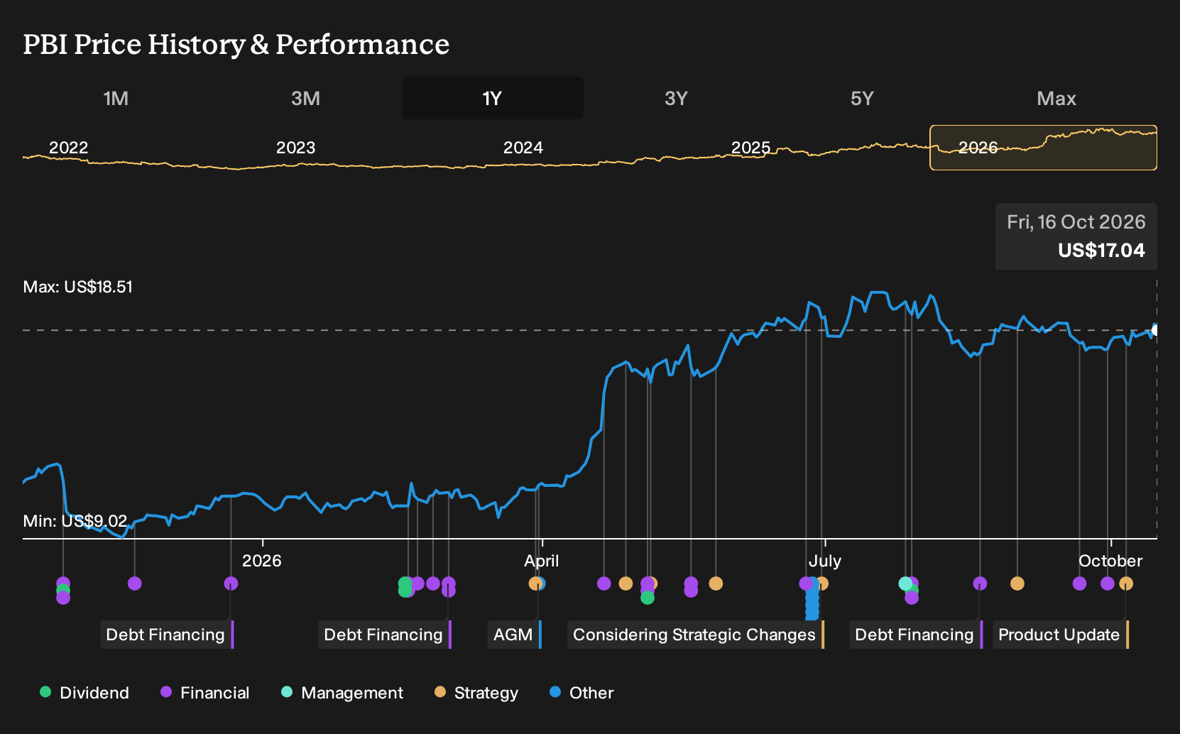 NYSE:PBI 1-Year Stock Price Chart