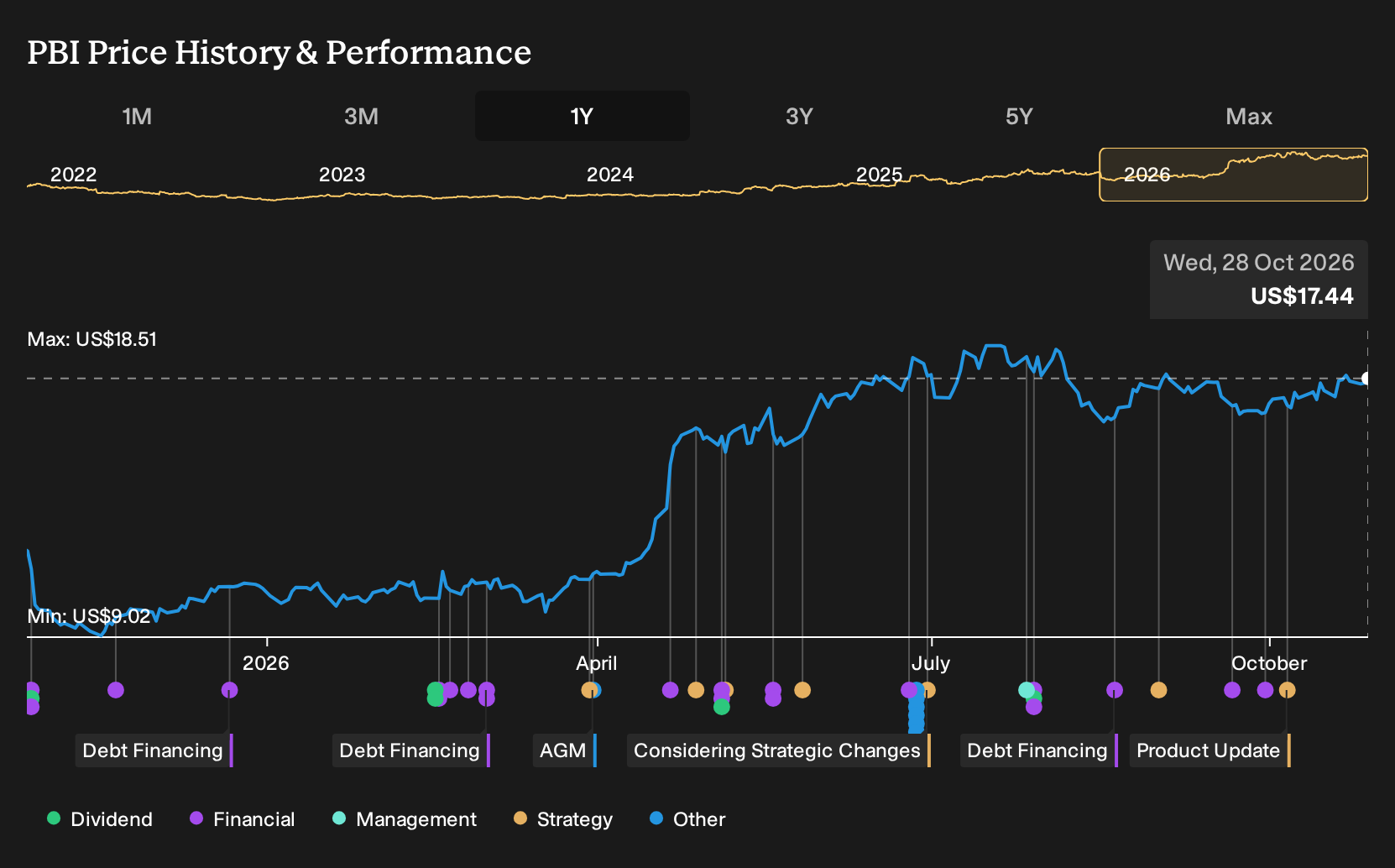 NYSE:PBI 1-Year Stock Price Chart