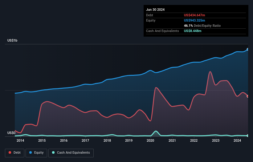 debt-equity-history-analysis