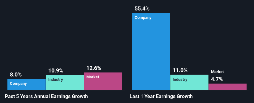 past-earnings-growth