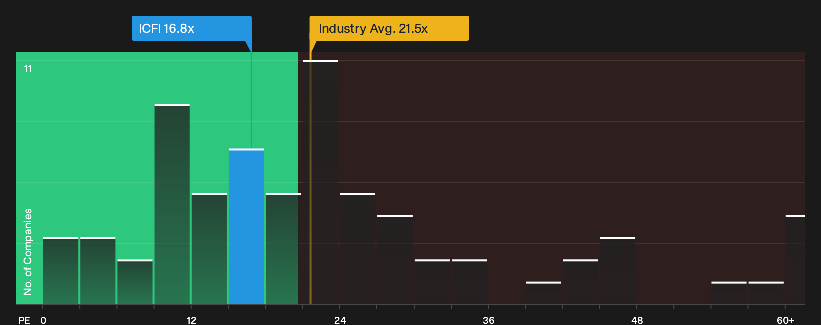 NasdaqGS:ICFI P/E Ratio as at Oct 2026