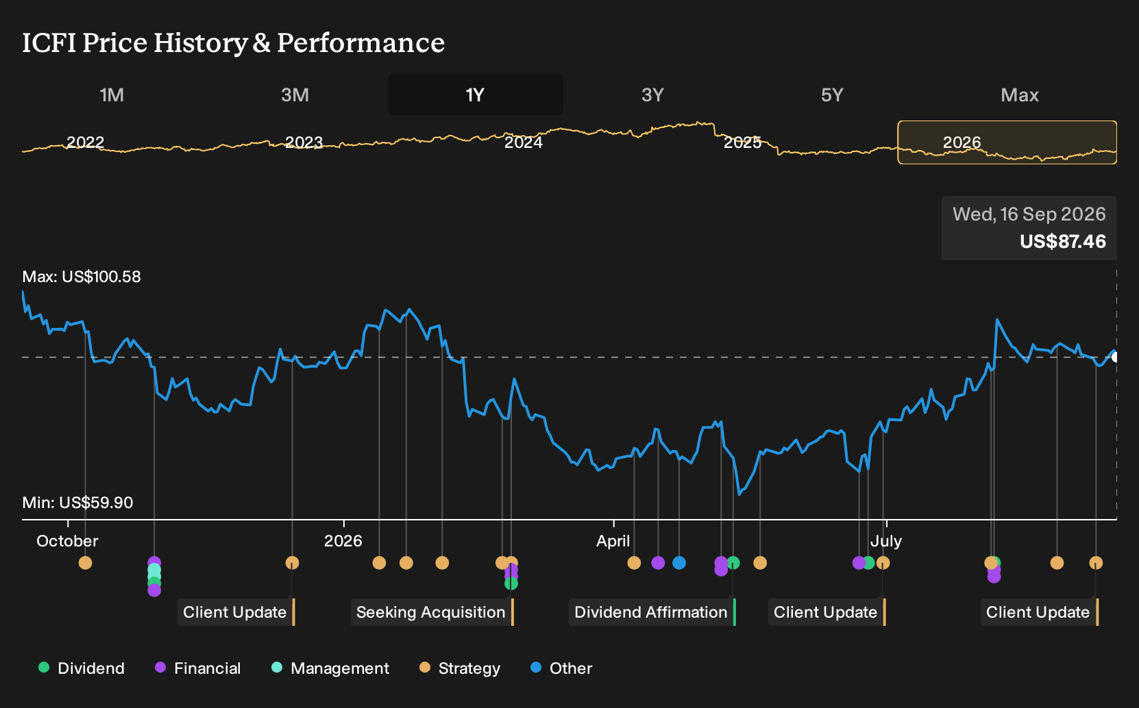 NasdaqGS:ICFI 1-Year Stock Price Chart