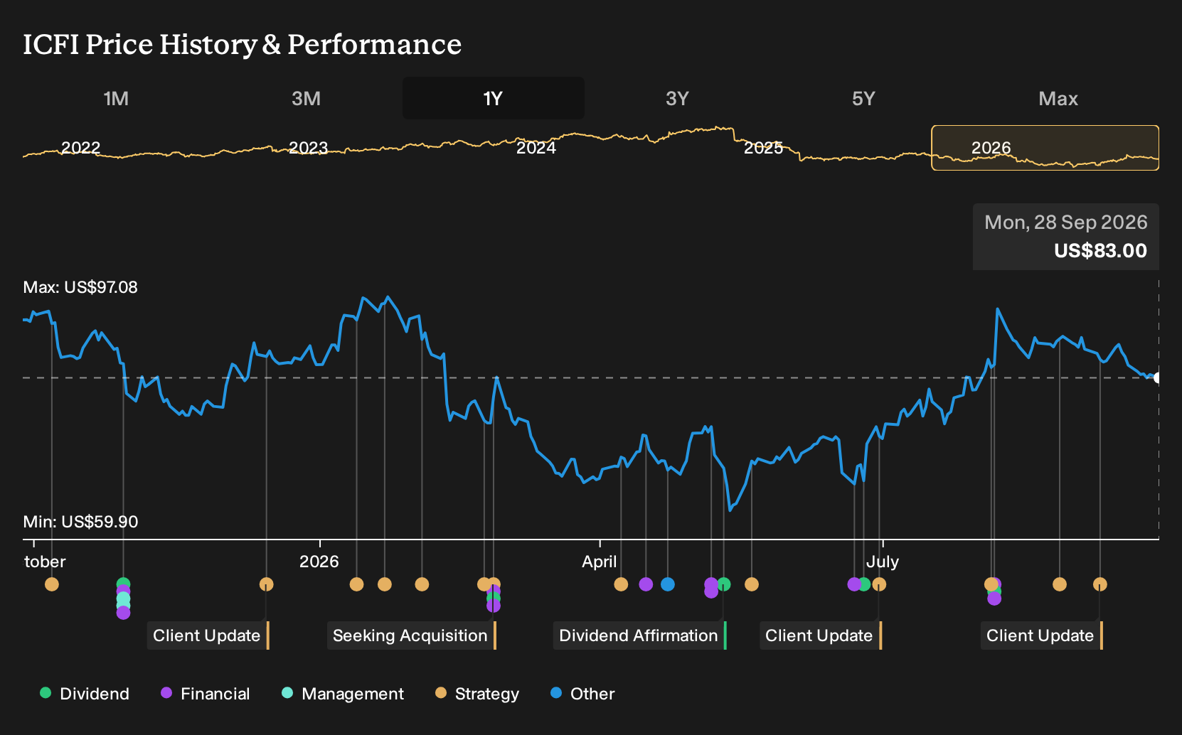 NasdaqGS:ICFI 1-Year Stock Price Chart