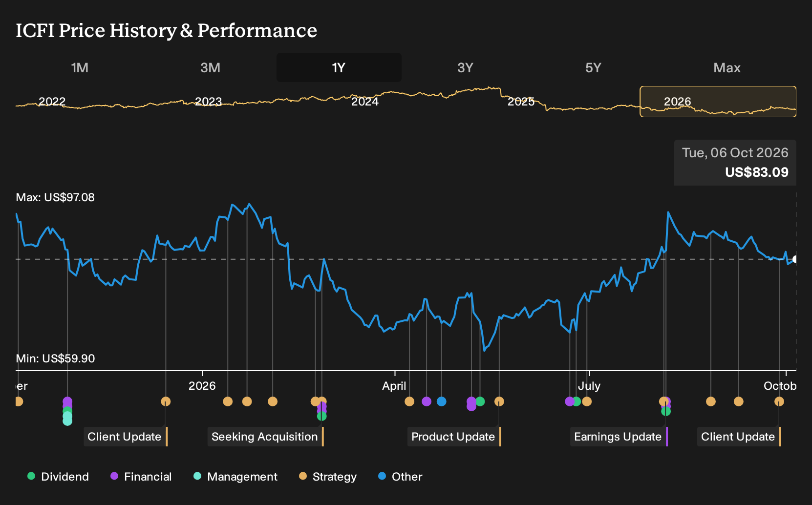NasdaqGS:ICFI 1-Year Stock Price Chart