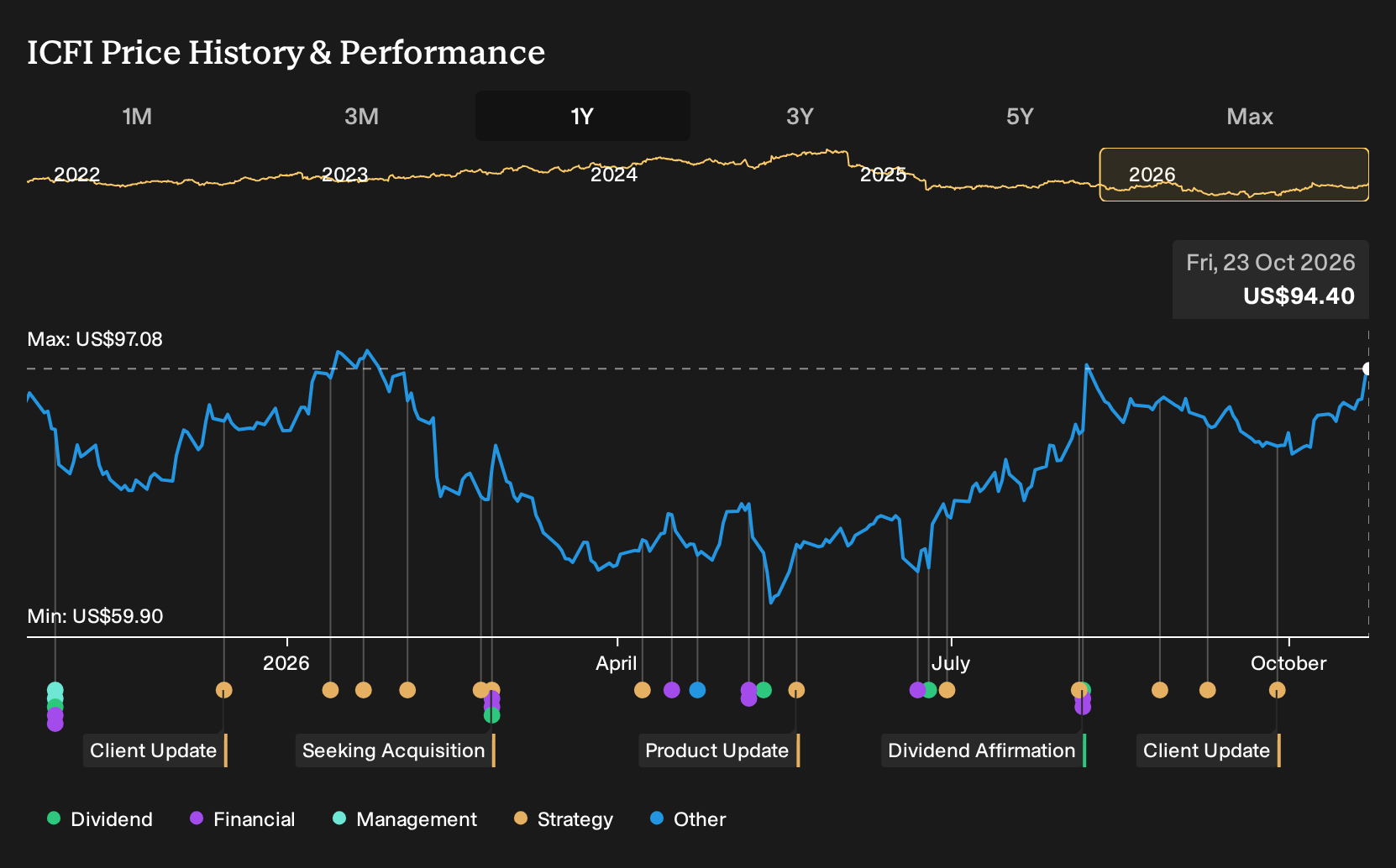 NasdaqGS:ICFI 1-Year Stock Price Chart