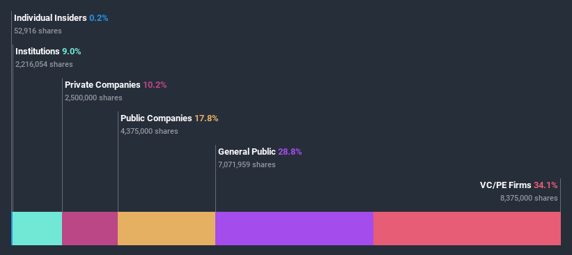 ownership-breakdown