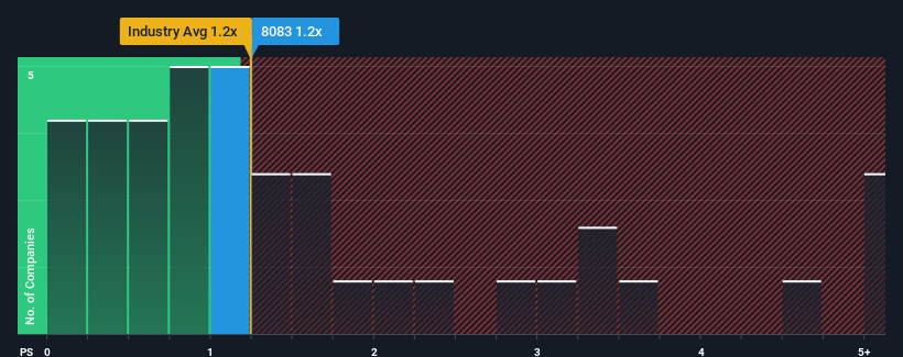 ps-multiple-vs-industry
