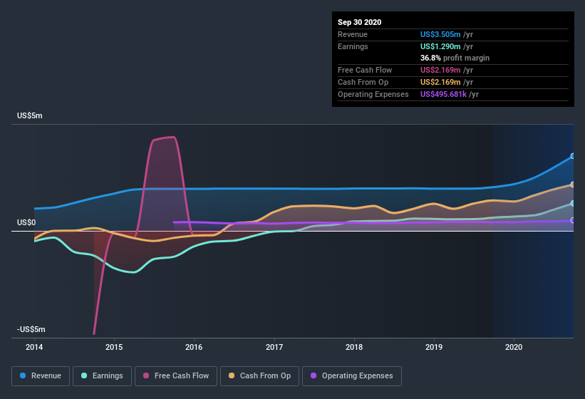 earnings-and-revenue-history