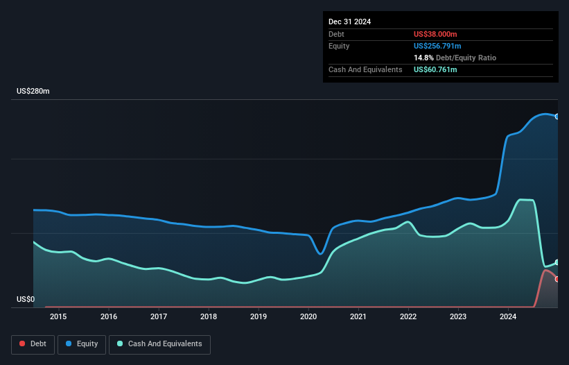 debt-equity-history-analysis