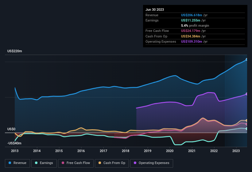 earnings-and-revenue-history