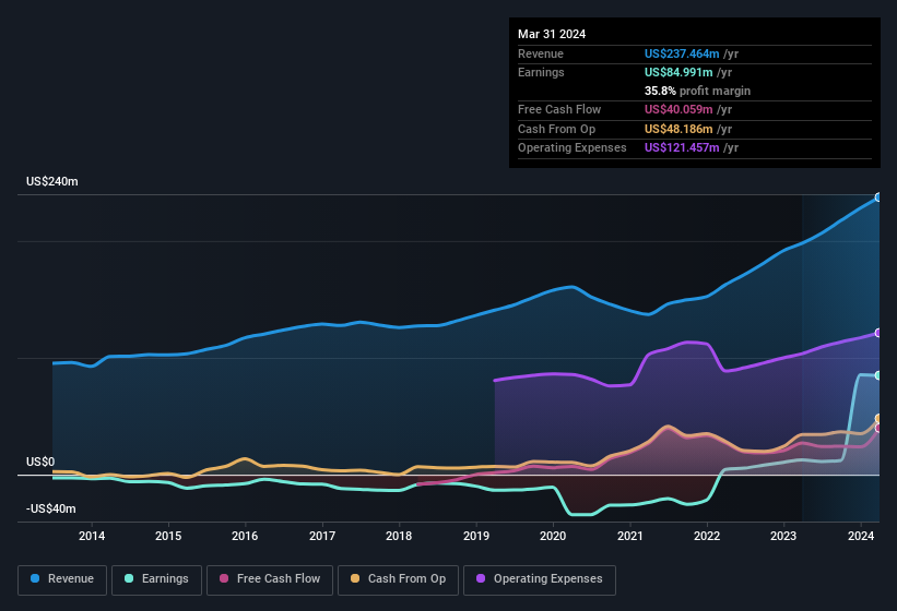 earnings-and-revenue-history