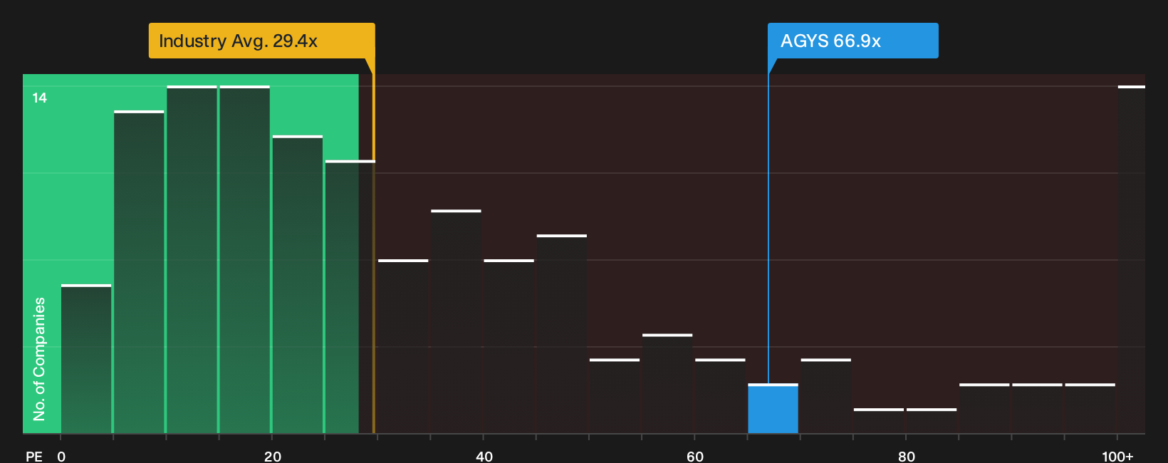 NasdaqGS:AGYS P/E Ratio as at Oct 2026