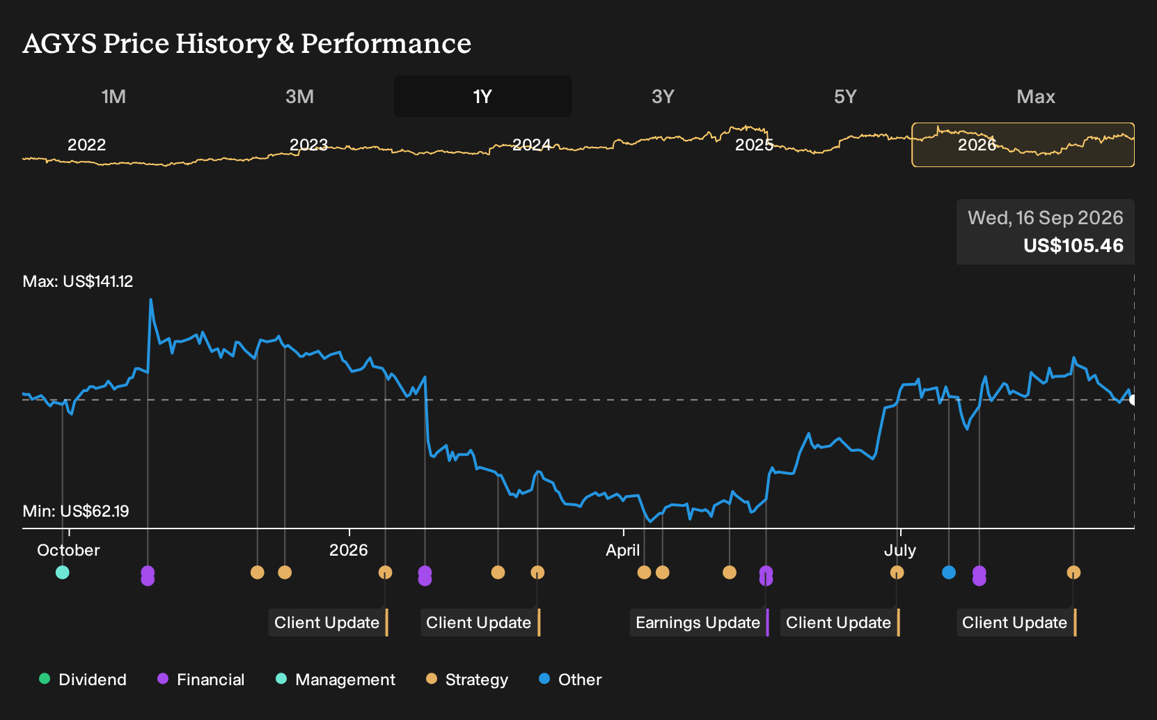 NasdaqGS:AGYS 1-Year Stock Price Chart