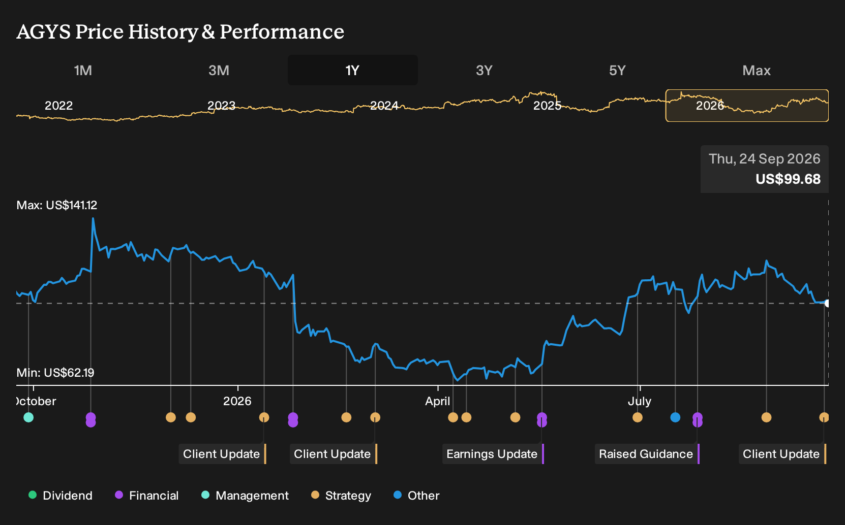 NasdaqGS:AGYS 1-Year Stock Price Chart