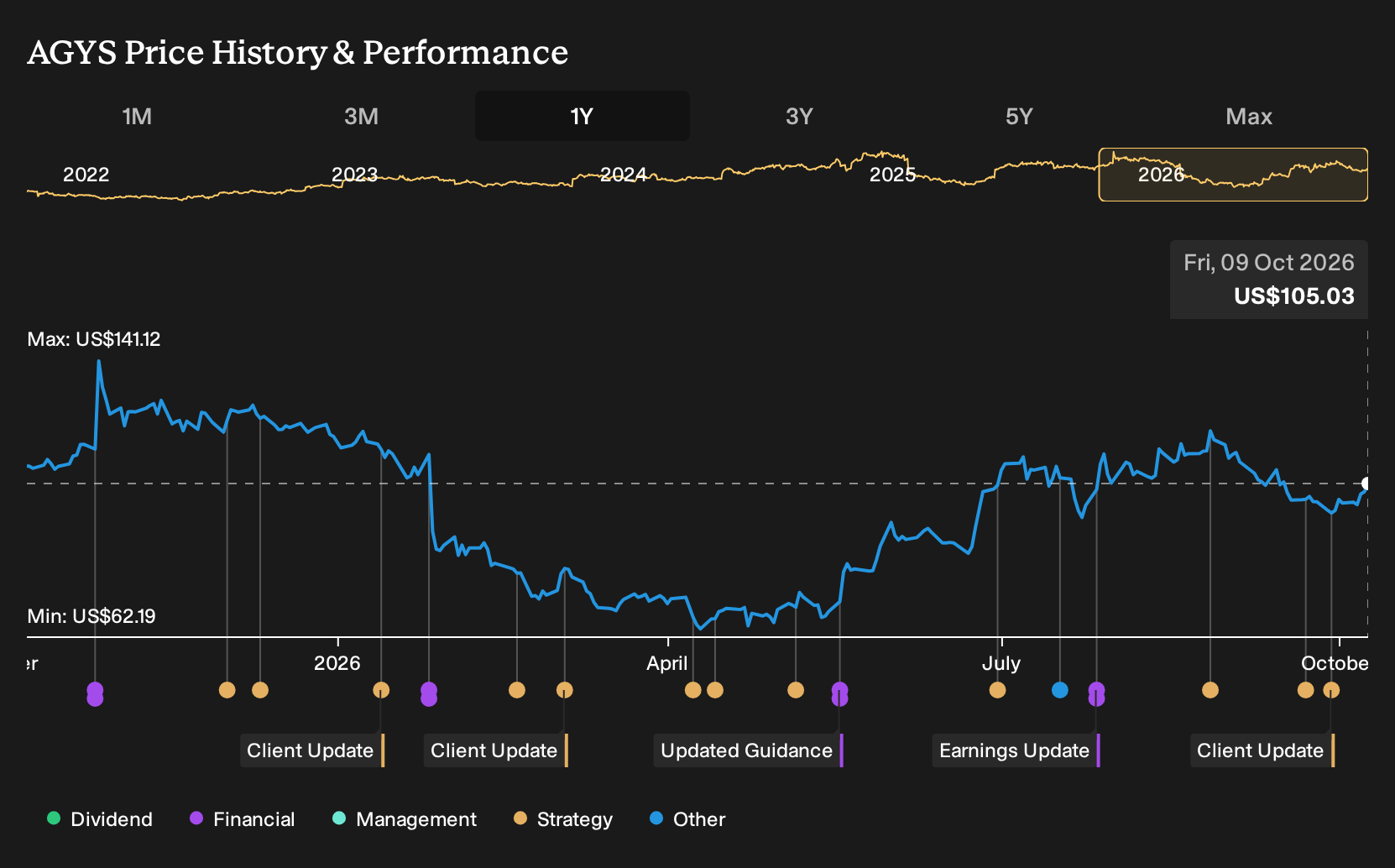 NasdaqGS:AGYS 1-Year Stock Price Chart