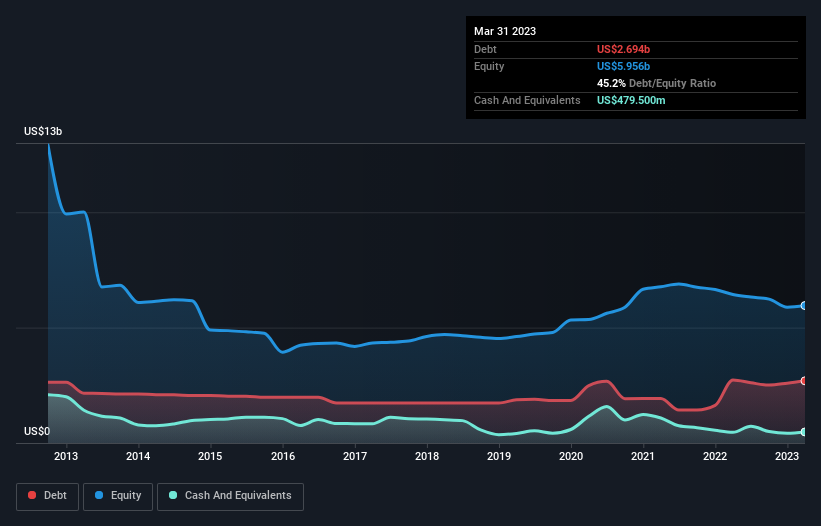 debt-equity-history-analysis