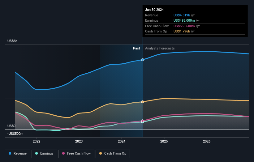 earnings-and-revenue-growth