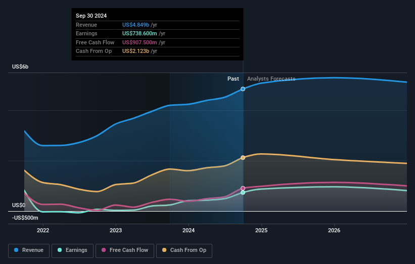 earnings-and-revenue-growth