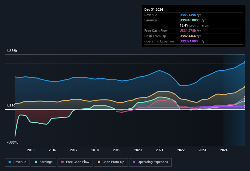 earnings-and-revenue-history