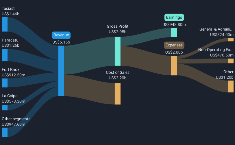 revenue-and-expenses-breakdown