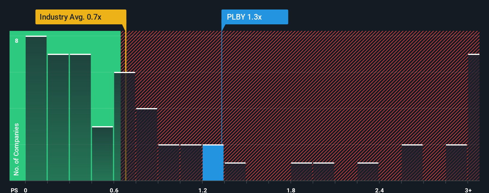 ps-multiple-vs-industry